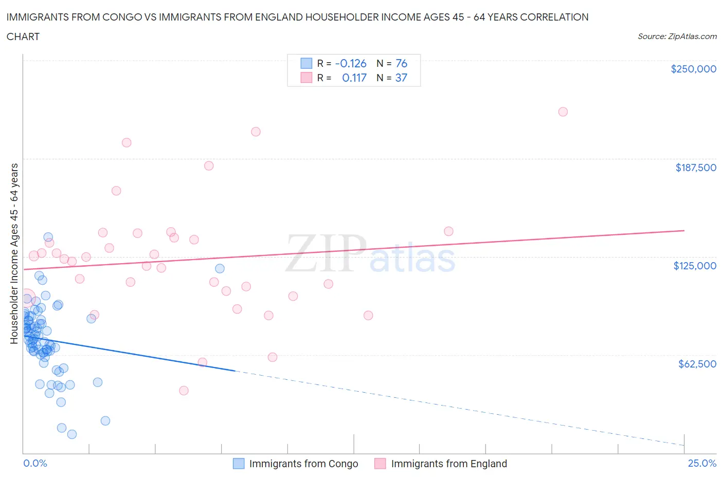 Immigrants from Congo vs Immigrants from England Householder Income Ages 45 - 64 years