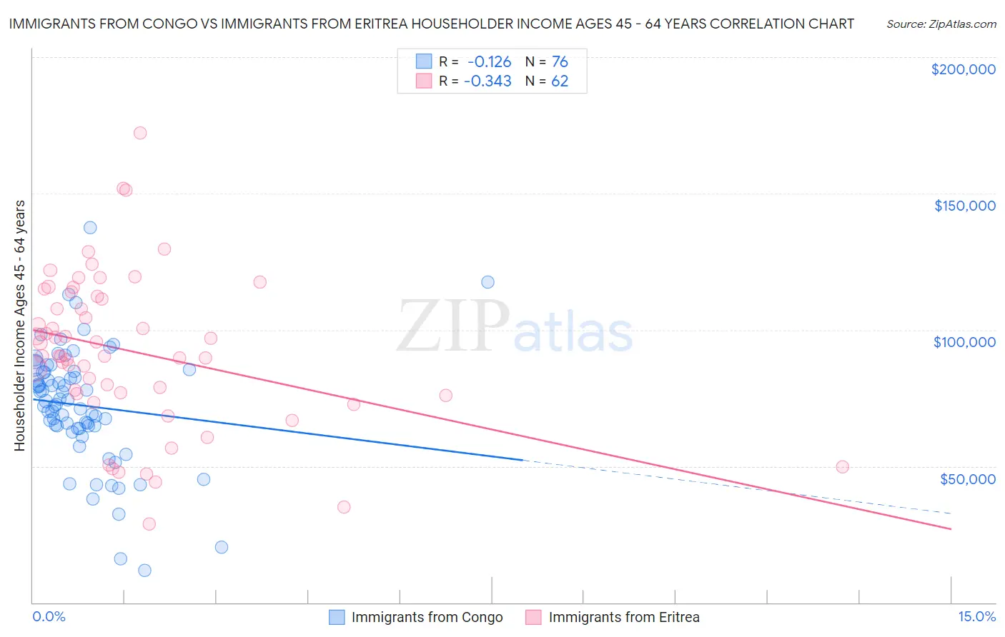 Immigrants from Congo vs Immigrants from Eritrea Householder Income Ages 45 - 64 years
