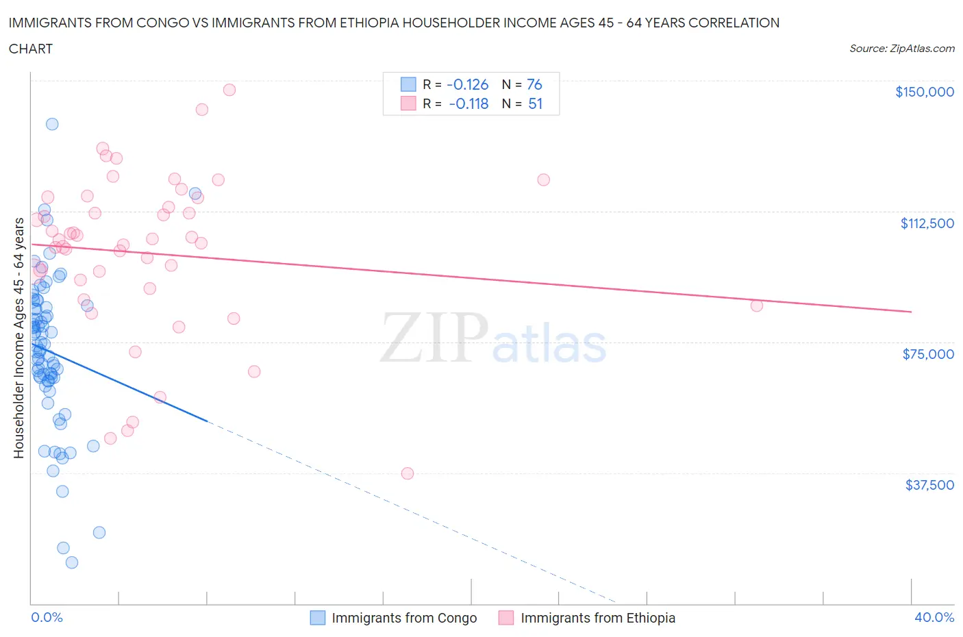 Immigrants from Congo vs Immigrants from Ethiopia Householder Income Ages 45 - 64 years