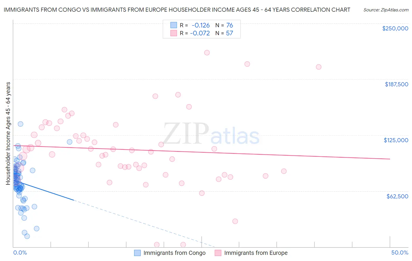 Immigrants from Congo vs Immigrants from Europe Householder Income Ages 45 - 64 years