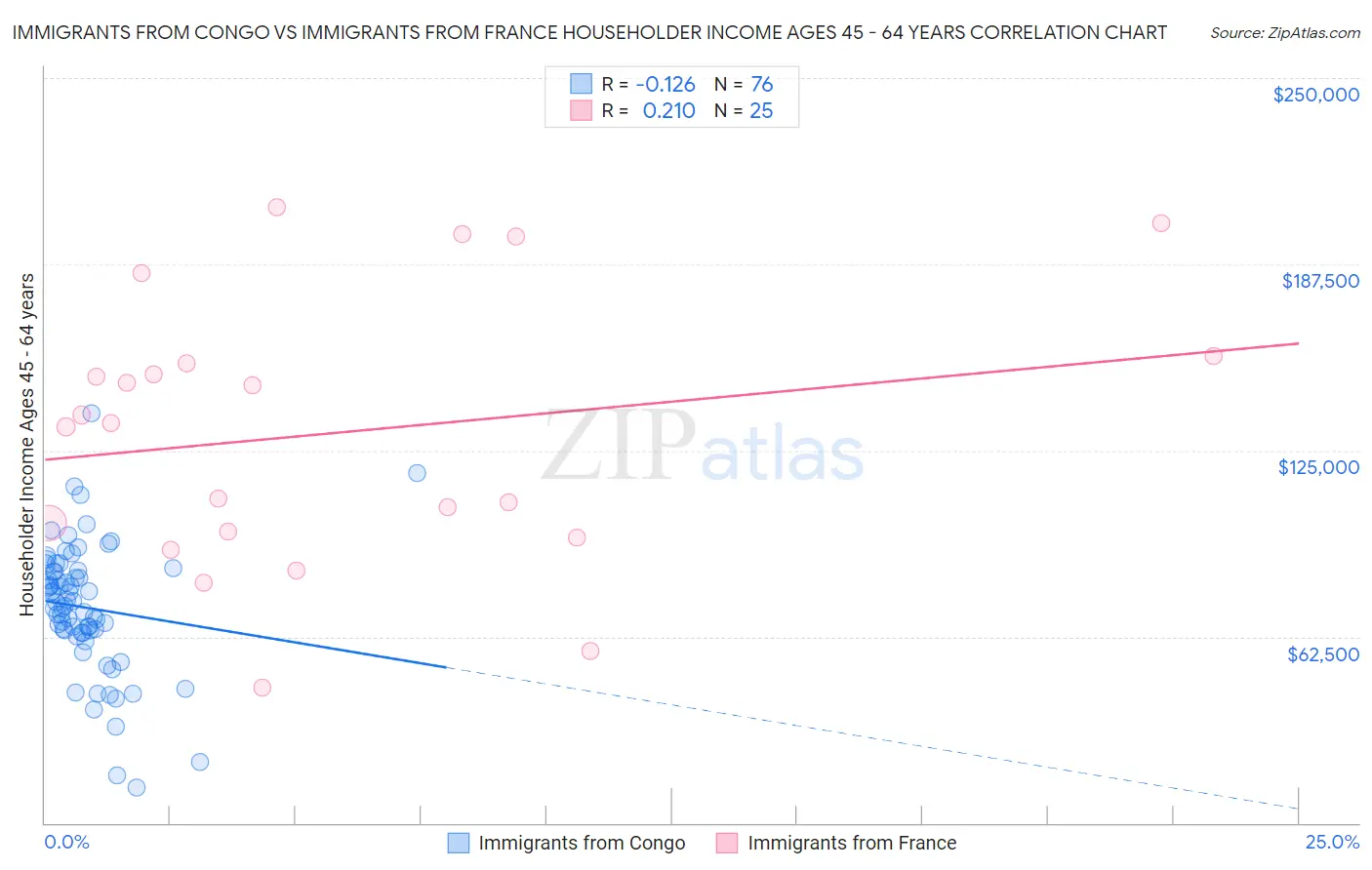 Immigrants from Congo vs Immigrants from France Householder Income Ages 45 - 64 years