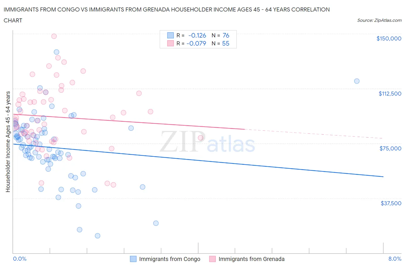 Immigrants from Congo vs Immigrants from Grenada Householder Income Ages 45 - 64 years