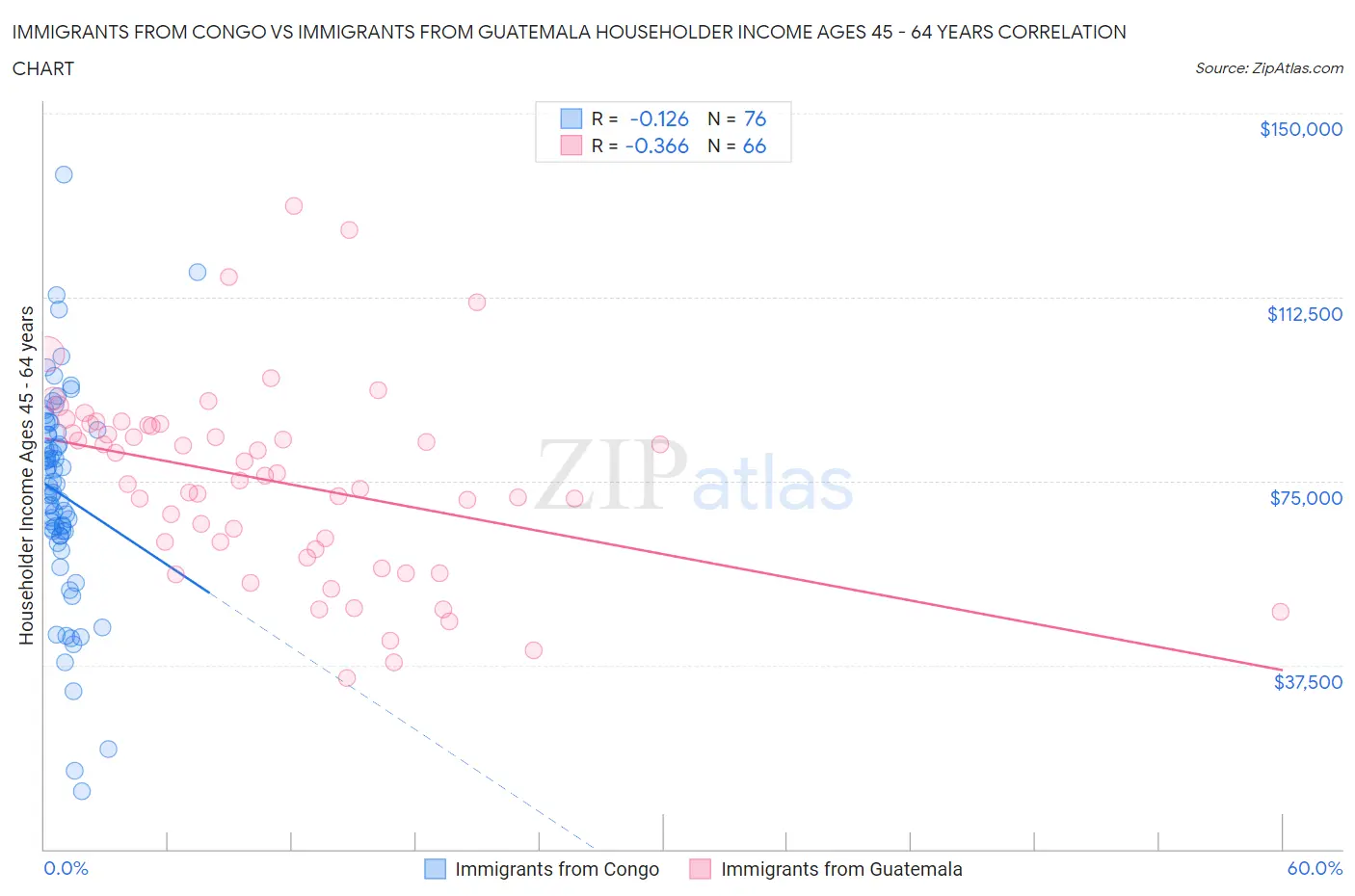 Immigrants from Congo vs Immigrants from Guatemala Householder Income Ages 45 - 64 years