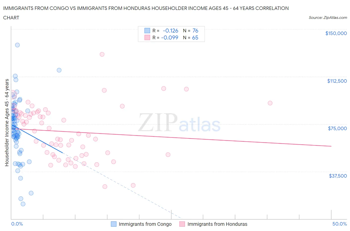 Immigrants from Congo vs Immigrants from Honduras Householder Income Ages 45 - 64 years