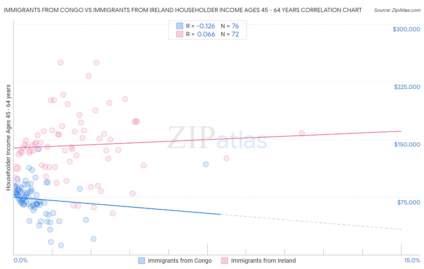 Immigrants from Congo vs Immigrants from Ireland Householder Income Ages 45 - 64 years