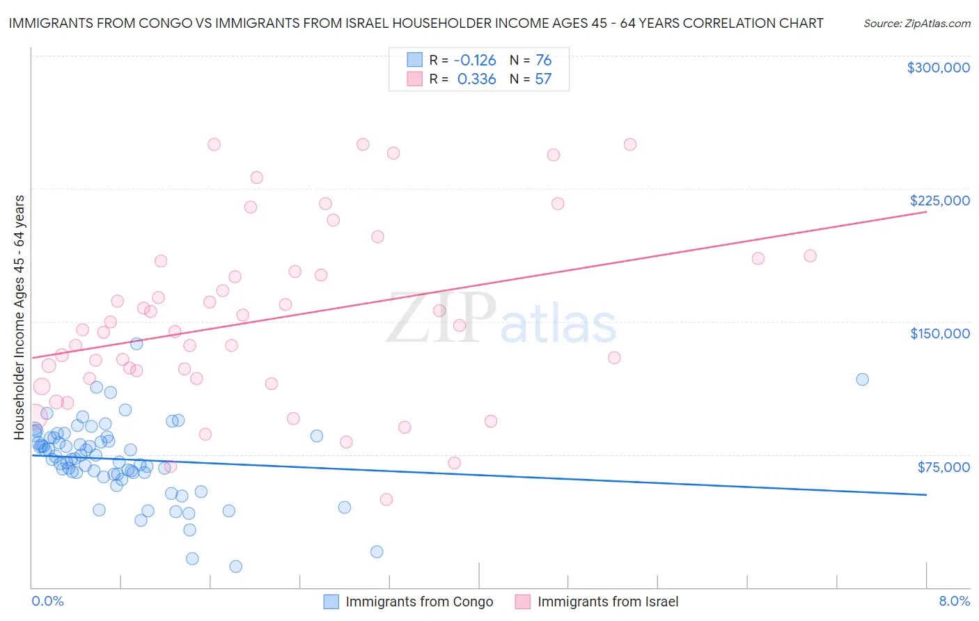 Immigrants from Congo vs Immigrants from Israel Householder Income Ages 45 - 64 years