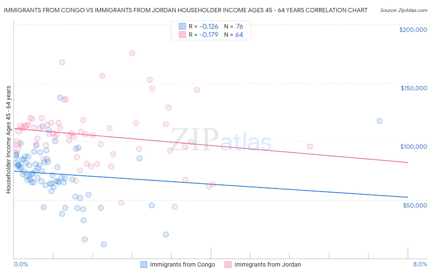 Immigrants from Congo vs Immigrants from Jordan Householder Income Ages 45 - 64 years