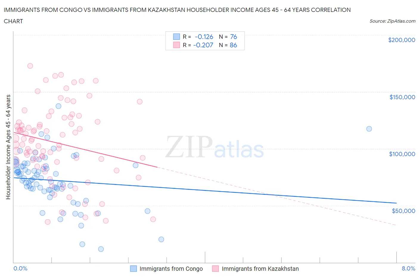 Immigrants from Congo vs Immigrants from Kazakhstan Householder Income Ages 45 - 64 years