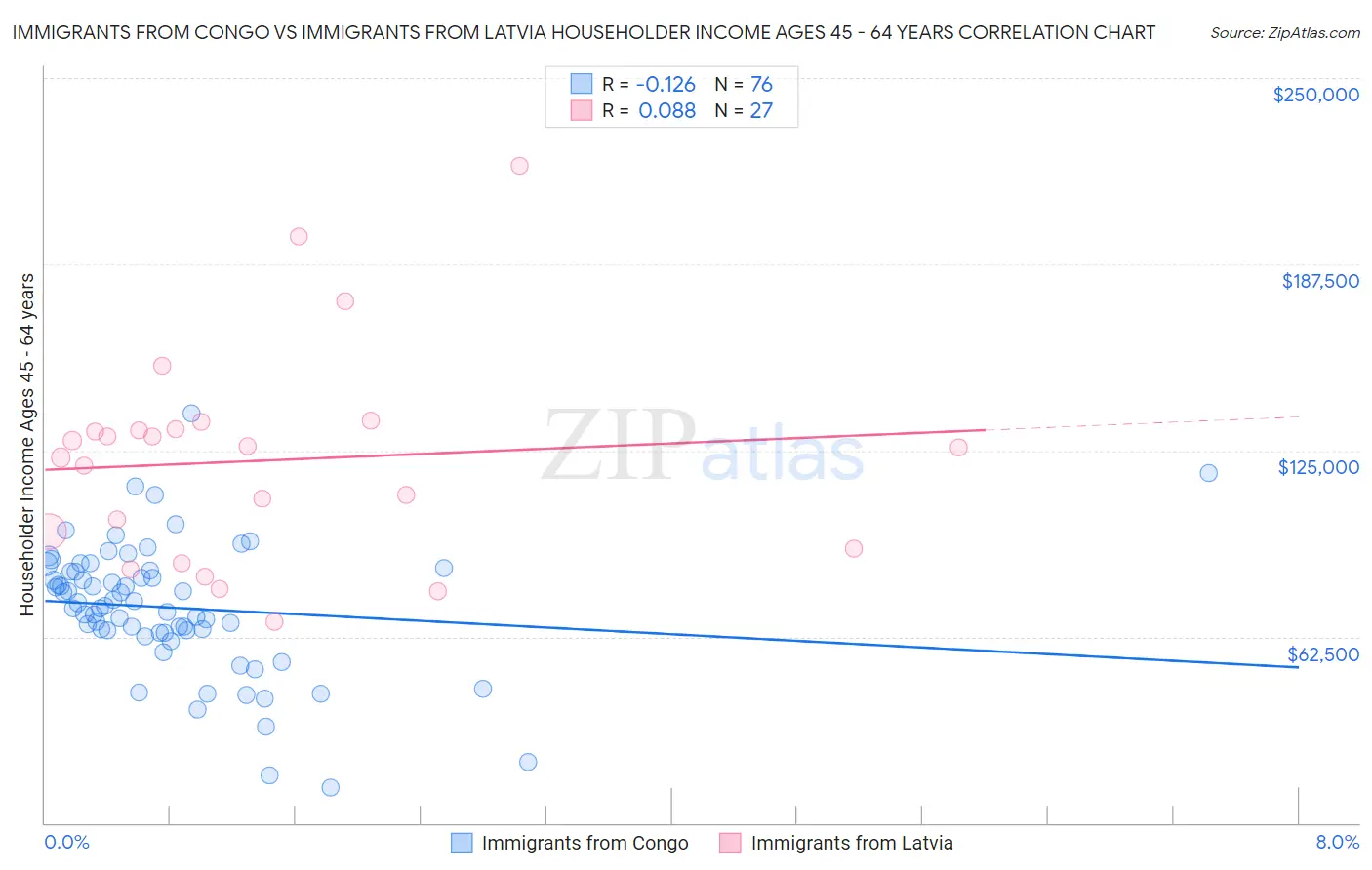 Immigrants from Congo vs Immigrants from Latvia Householder Income Ages 45 - 64 years