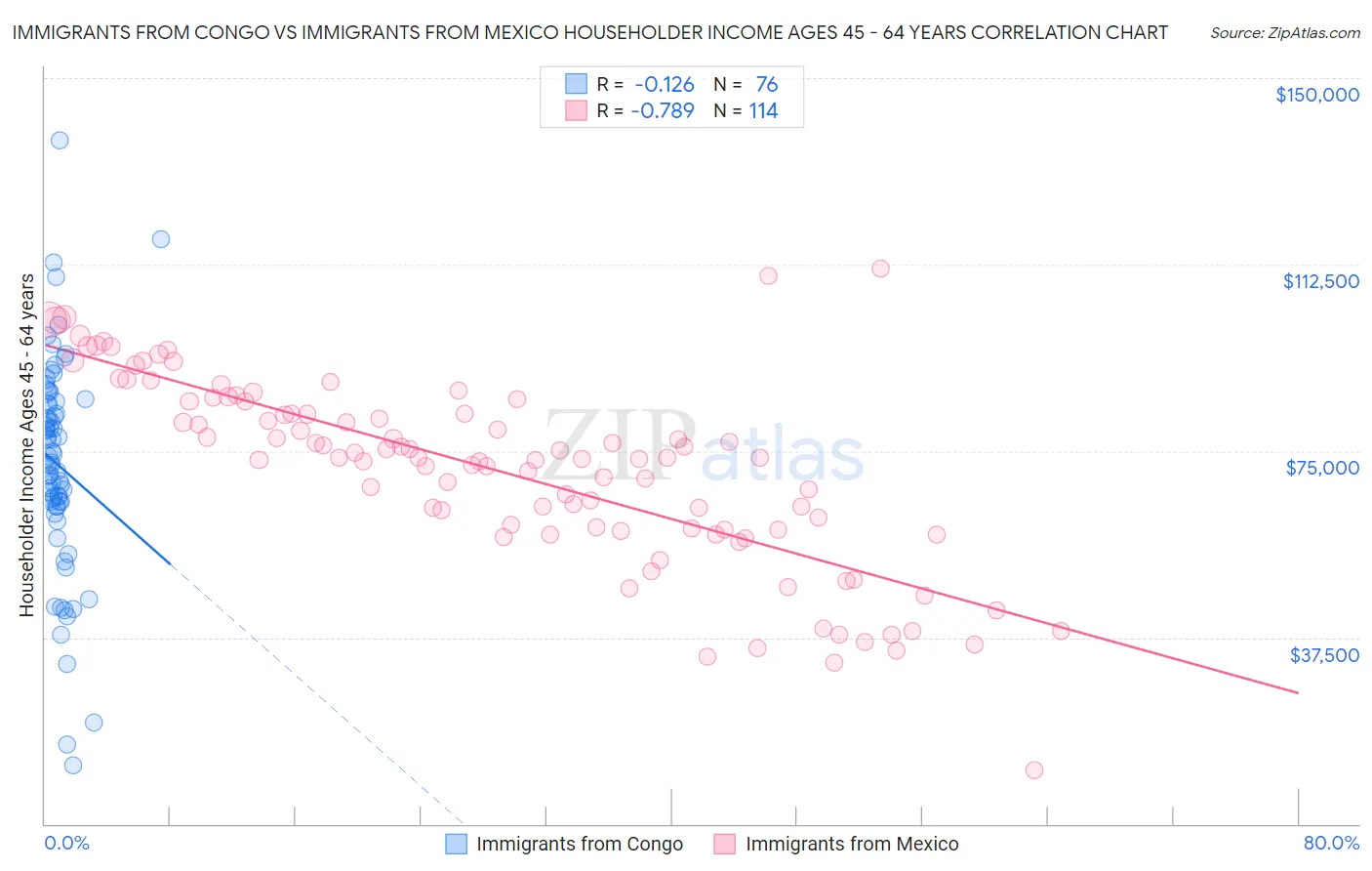Immigrants from Congo vs Immigrants from Mexico Householder Income Ages 45 - 64 years
