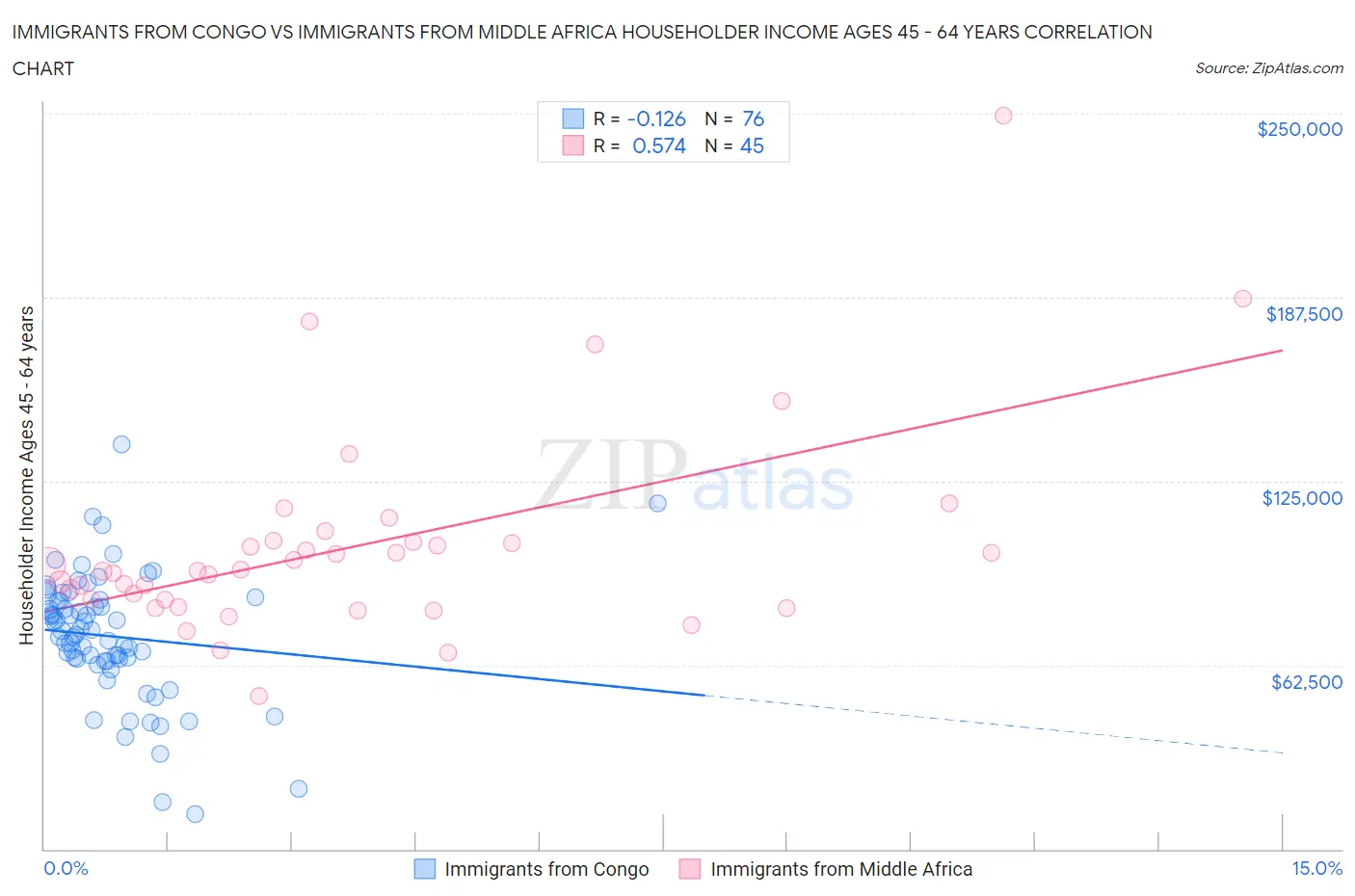 Immigrants from Congo vs Immigrants from Middle Africa Householder Income Ages 45 - 64 years