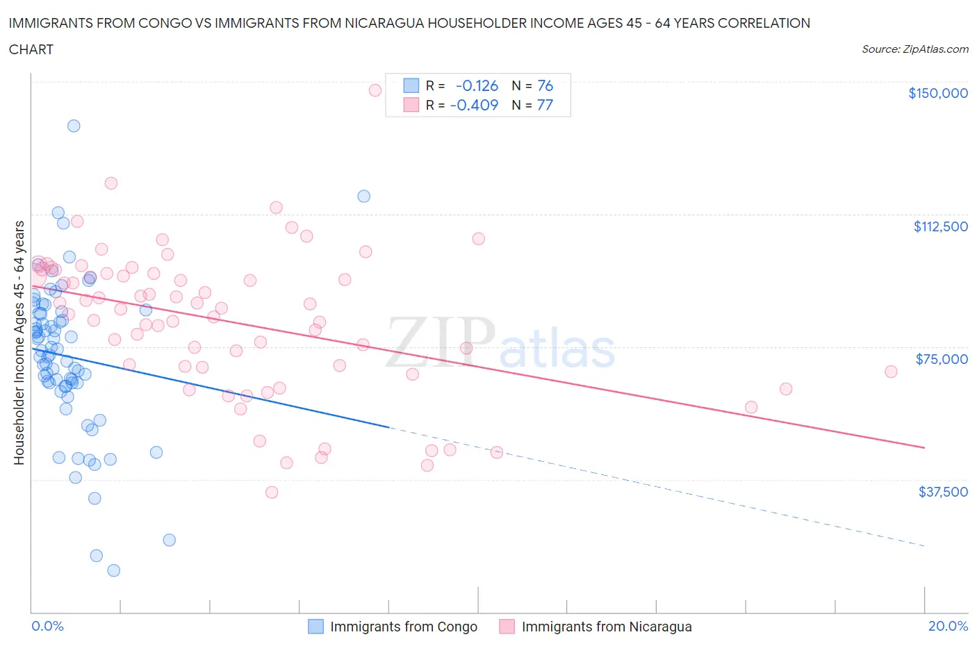 Immigrants from Congo vs Immigrants from Nicaragua Householder Income Ages 45 - 64 years