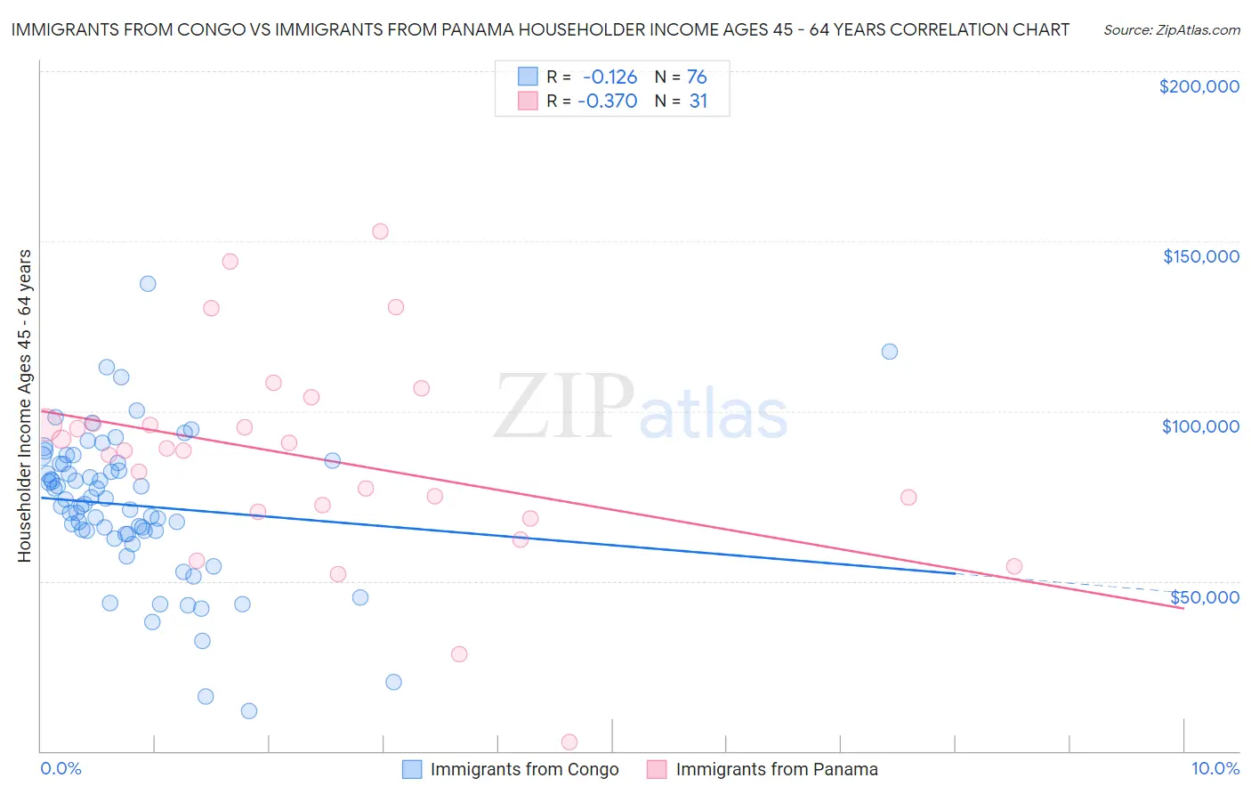 Immigrants from Congo vs Immigrants from Panama Householder Income Ages 45 - 64 years