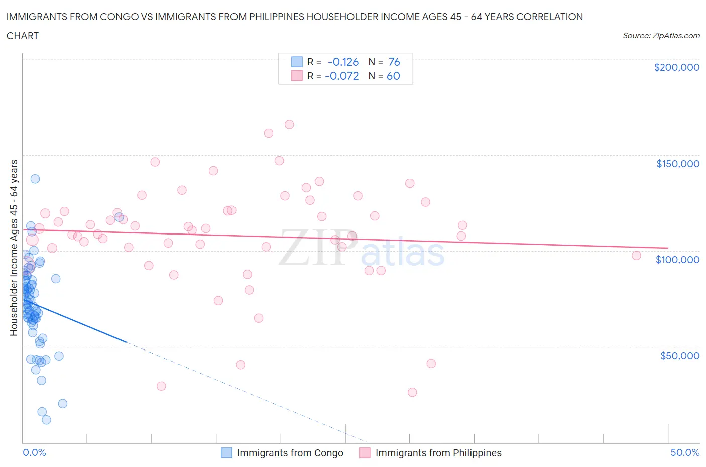 Immigrants from Congo vs Immigrants from Philippines Householder Income Ages 45 - 64 years