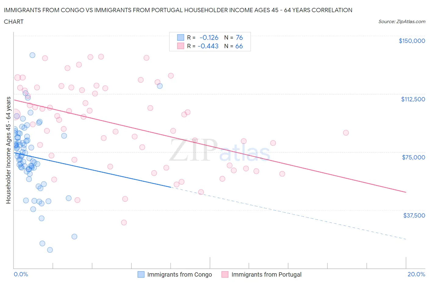 Immigrants from Congo vs Immigrants from Portugal Householder Income Ages 45 - 64 years