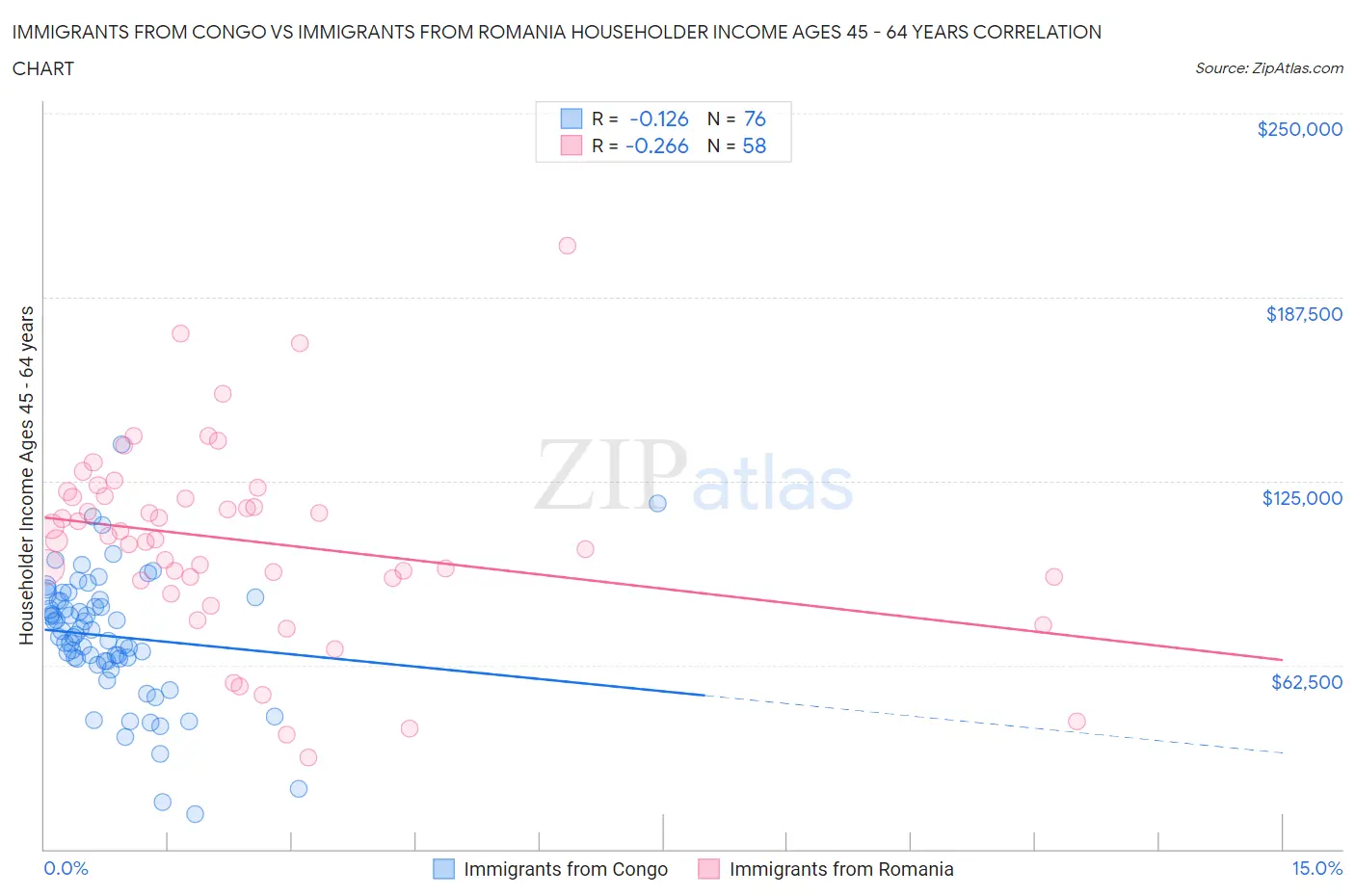 Immigrants from Congo vs Immigrants from Romania Householder Income Ages 45 - 64 years