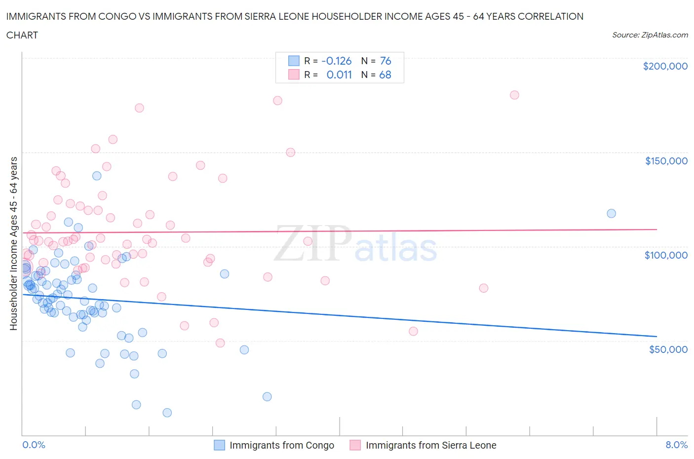 Immigrants from Congo vs Immigrants from Sierra Leone Householder Income Ages 45 - 64 years