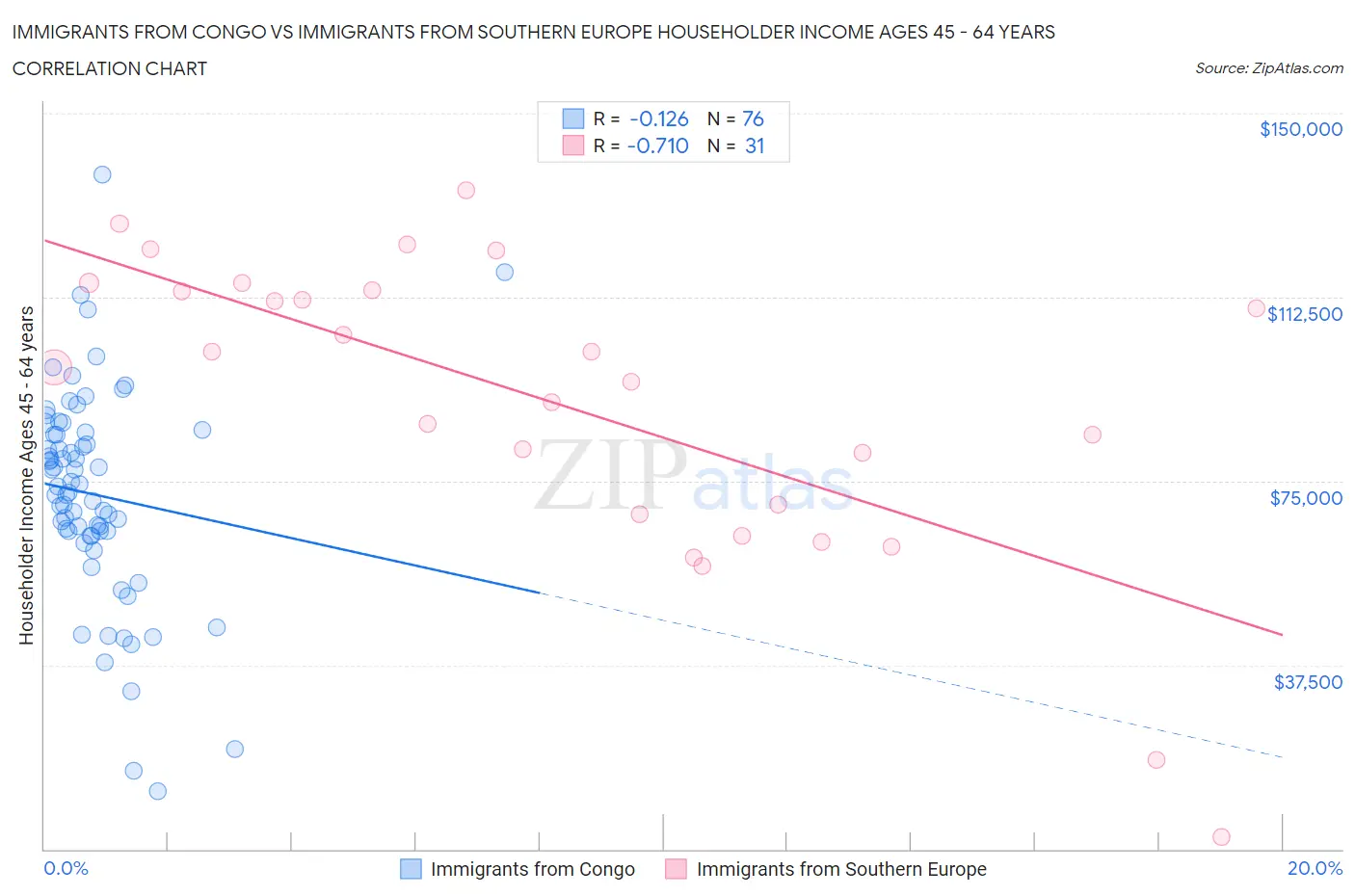 Immigrants from Congo vs Immigrants from Southern Europe Householder Income Ages 45 - 64 years