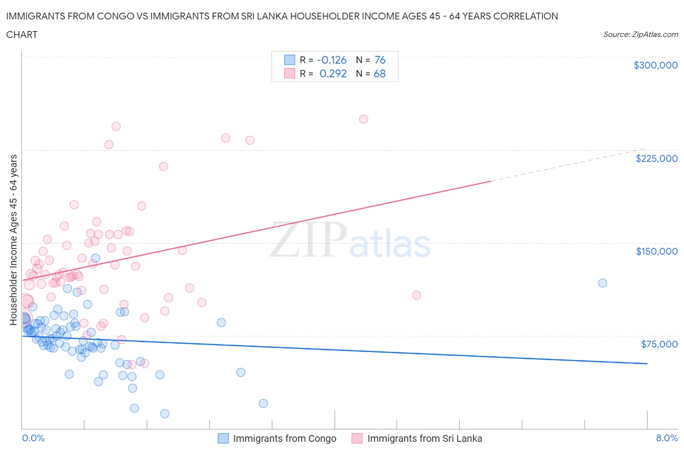 Immigrants from Congo vs Immigrants from Sri Lanka Householder Income Ages 45 - 64 years