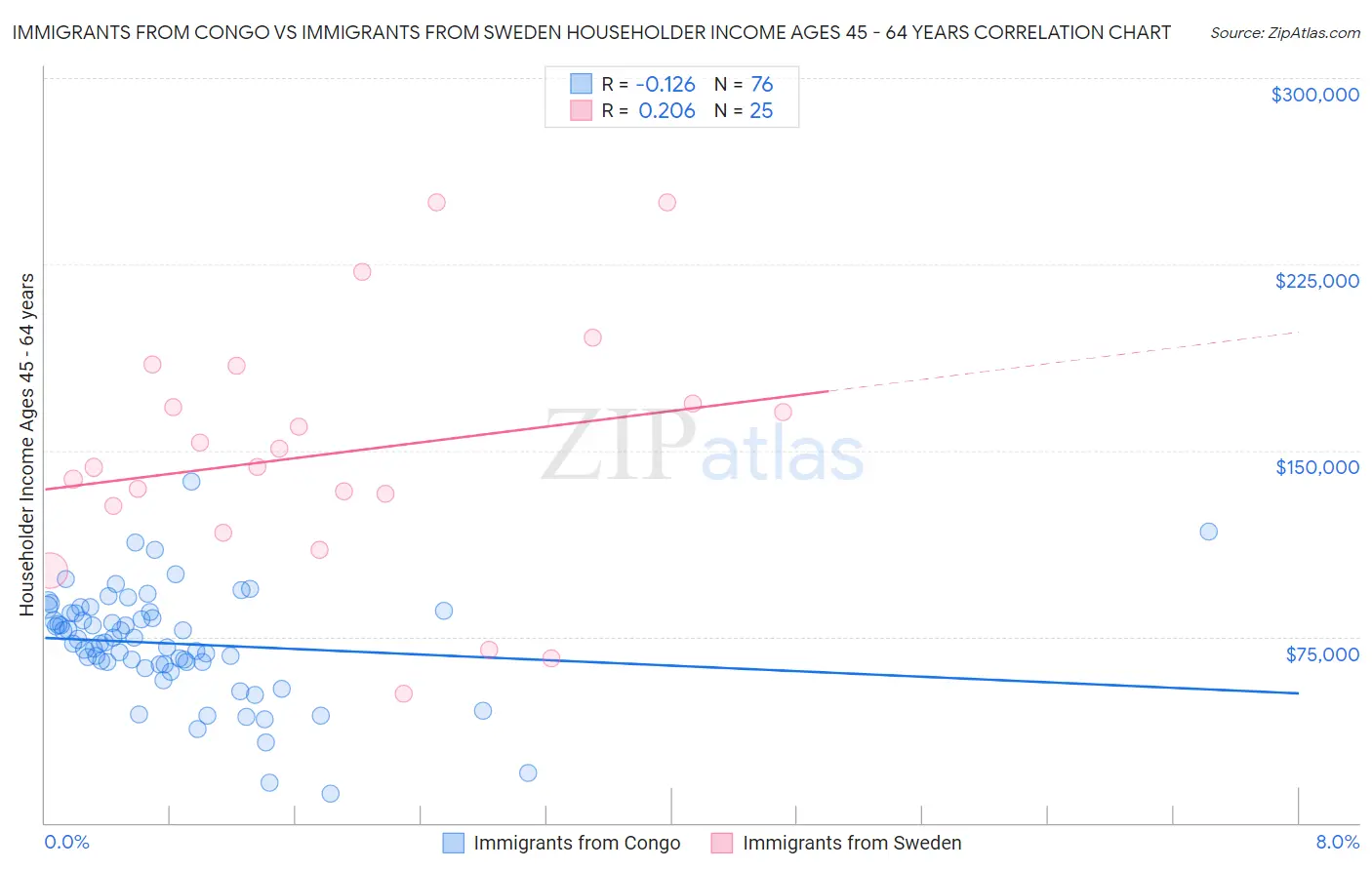 Immigrants from Congo vs Immigrants from Sweden Householder Income Ages 45 - 64 years