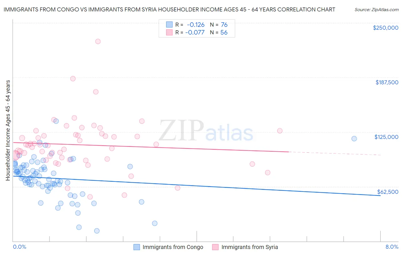 Immigrants from Congo vs Immigrants from Syria Householder Income Ages 45 - 64 years