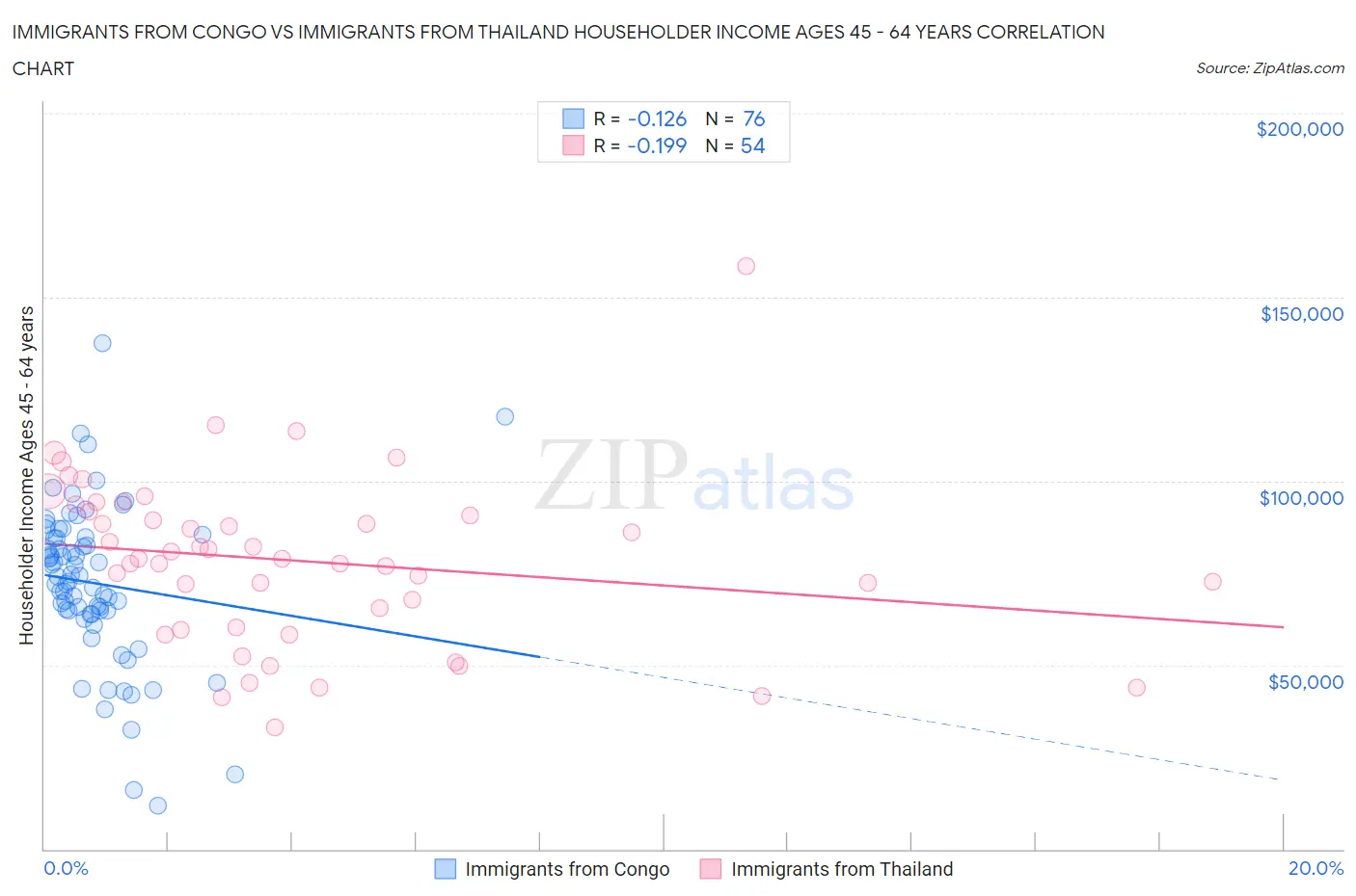 Immigrants from Congo vs Immigrants from Thailand Householder Income Ages 45 - 64 years
