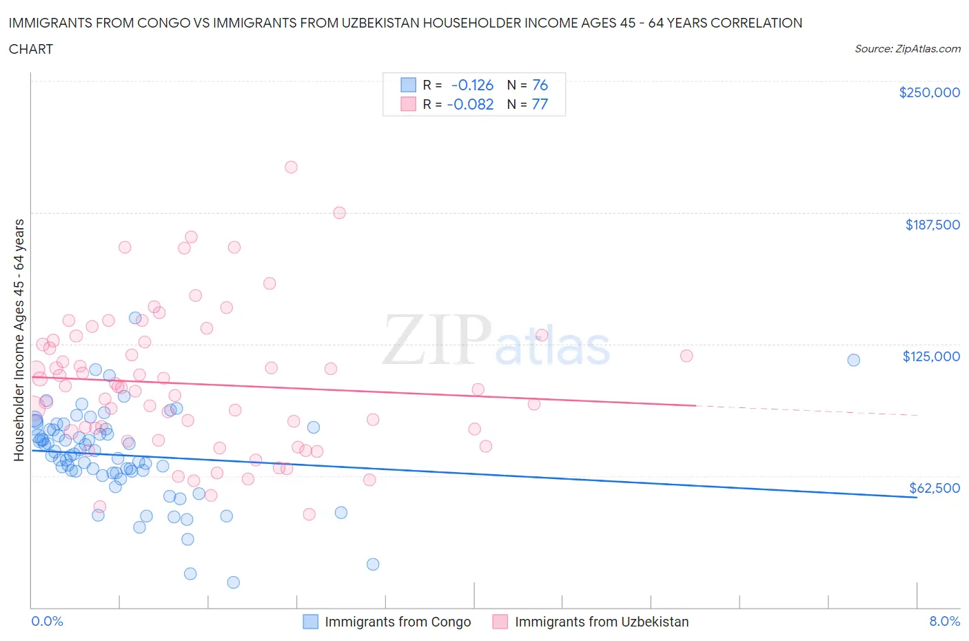 Immigrants from Congo vs Immigrants from Uzbekistan Householder Income Ages 45 - 64 years