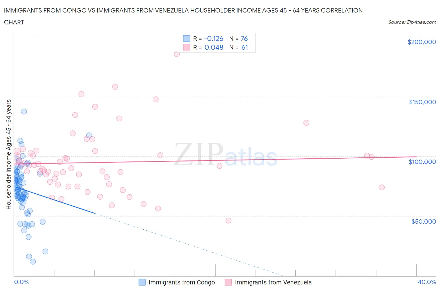 Immigrants from Congo vs Immigrants from Venezuela Householder Income Ages 45 - 64 years