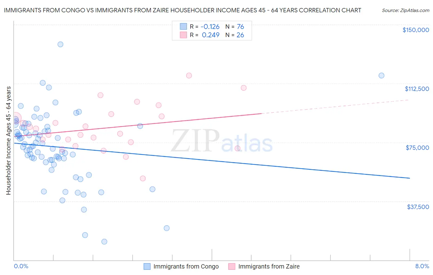 Immigrants from Congo vs Immigrants from Zaire Householder Income Ages 45 - 64 years