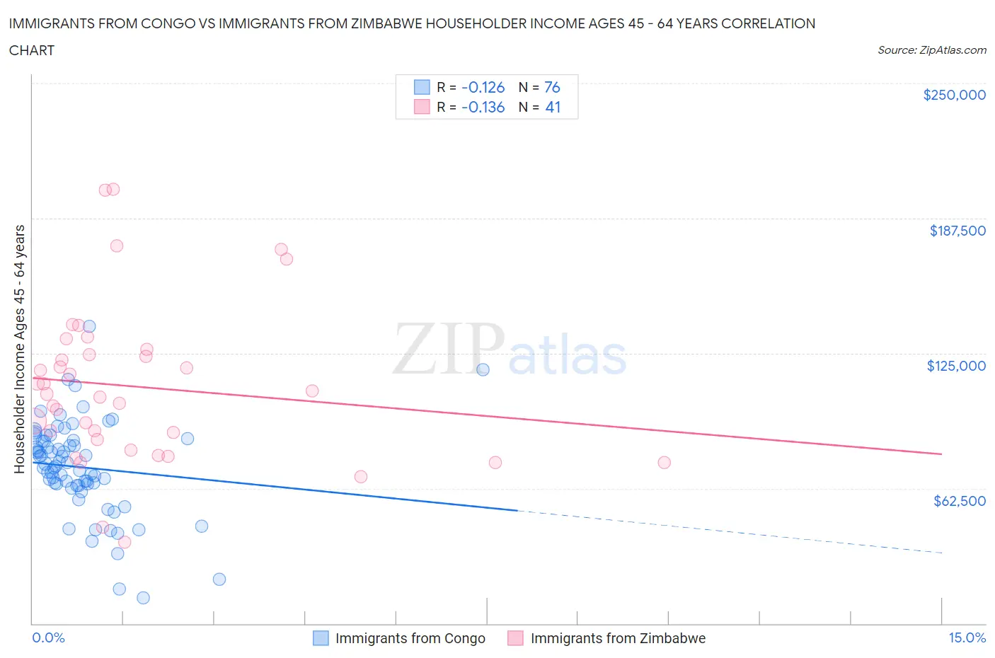 Immigrants from Congo vs Immigrants from Zimbabwe Householder Income Ages 45 - 64 years