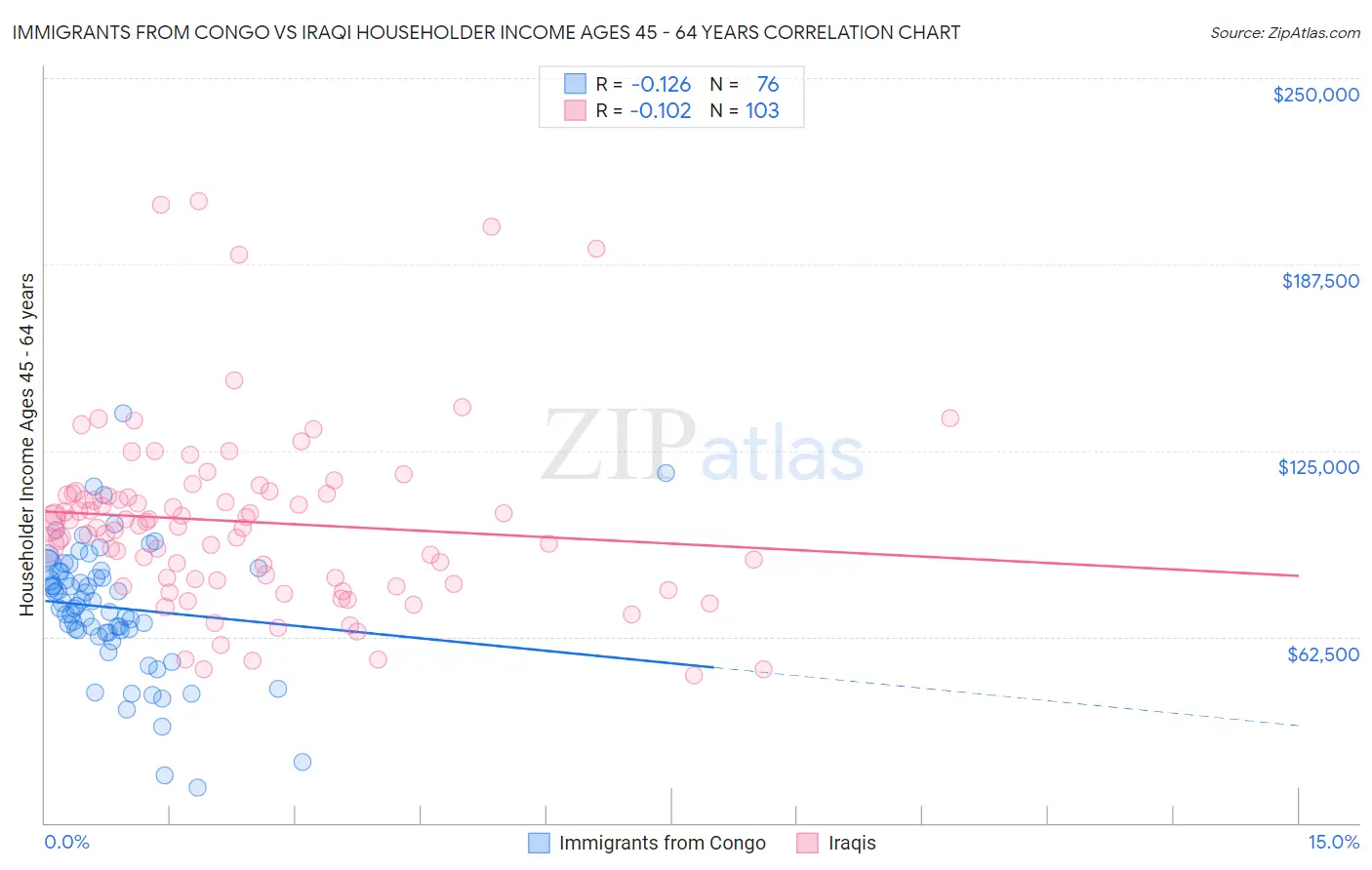 Immigrants from Congo vs Iraqi Householder Income Ages 45 - 64 years