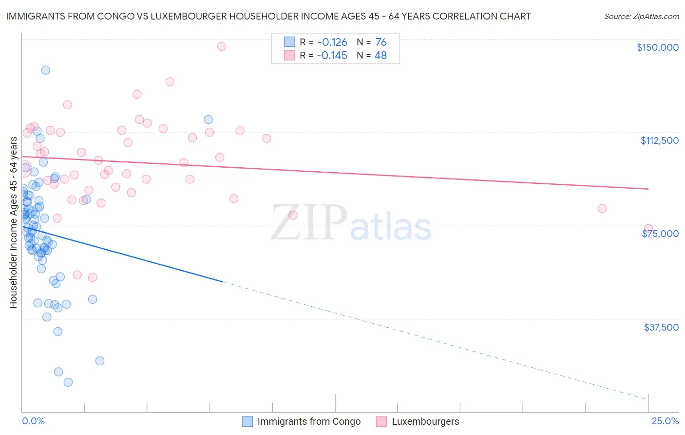 Immigrants from Congo vs Luxembourger Householder Income Ages 45 - 64 years