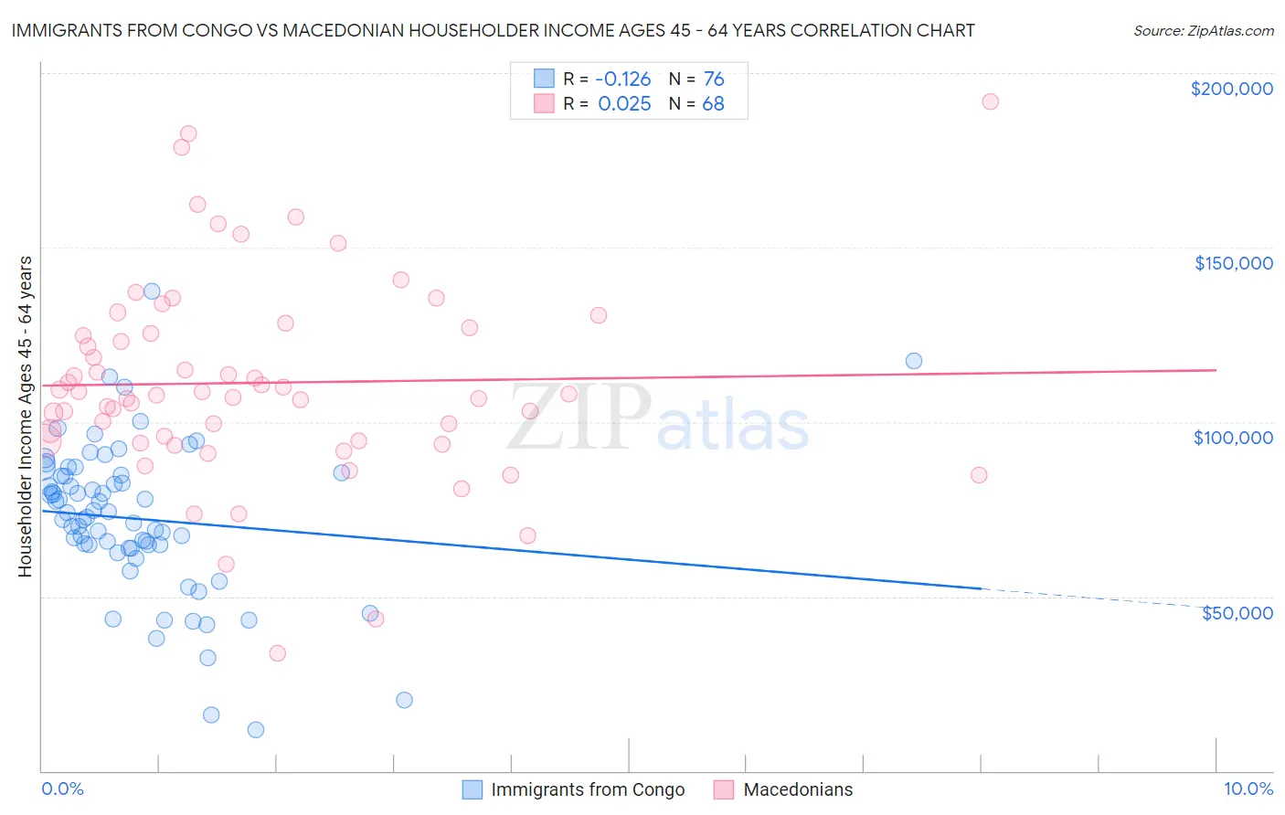 Immigrants from Congo vs Macedonian Householder Income Ages 45 - 64 years