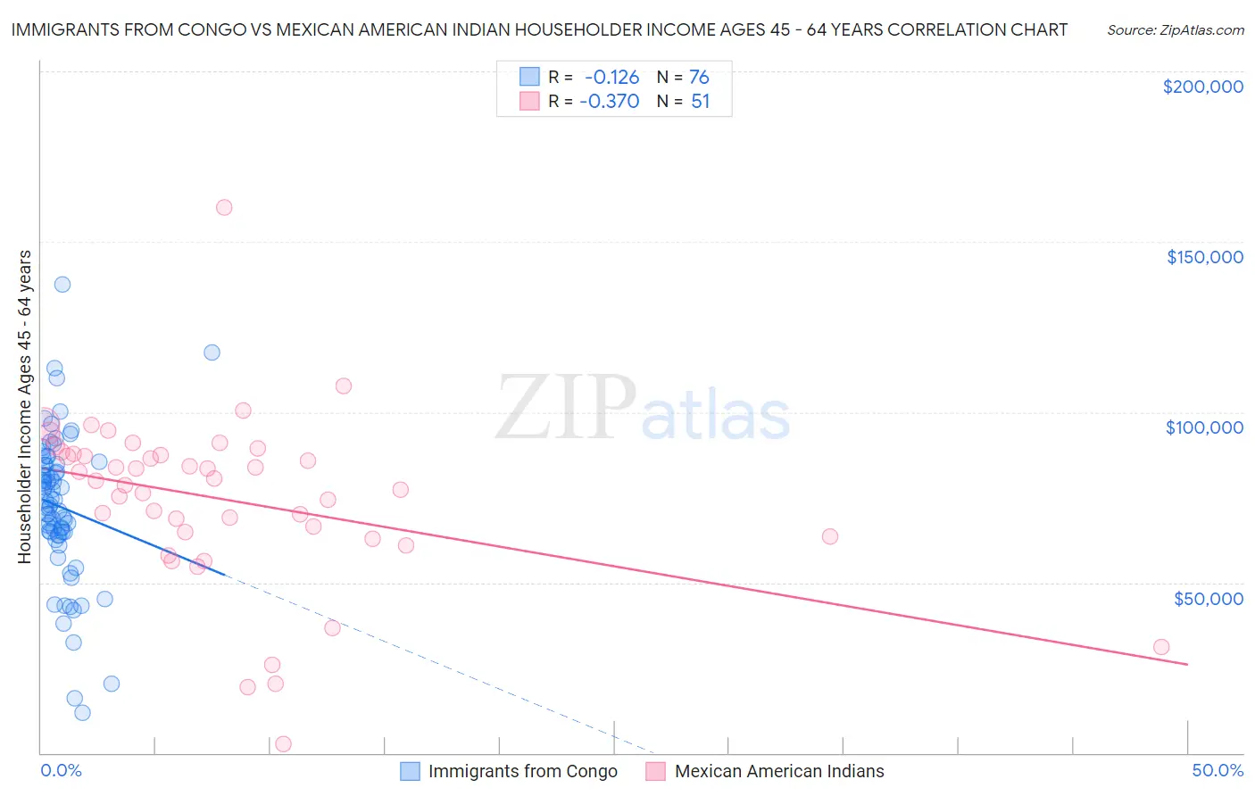 Immigrants from Congo vs Mexican American Indian Householder Income Ages 45 - 64 years