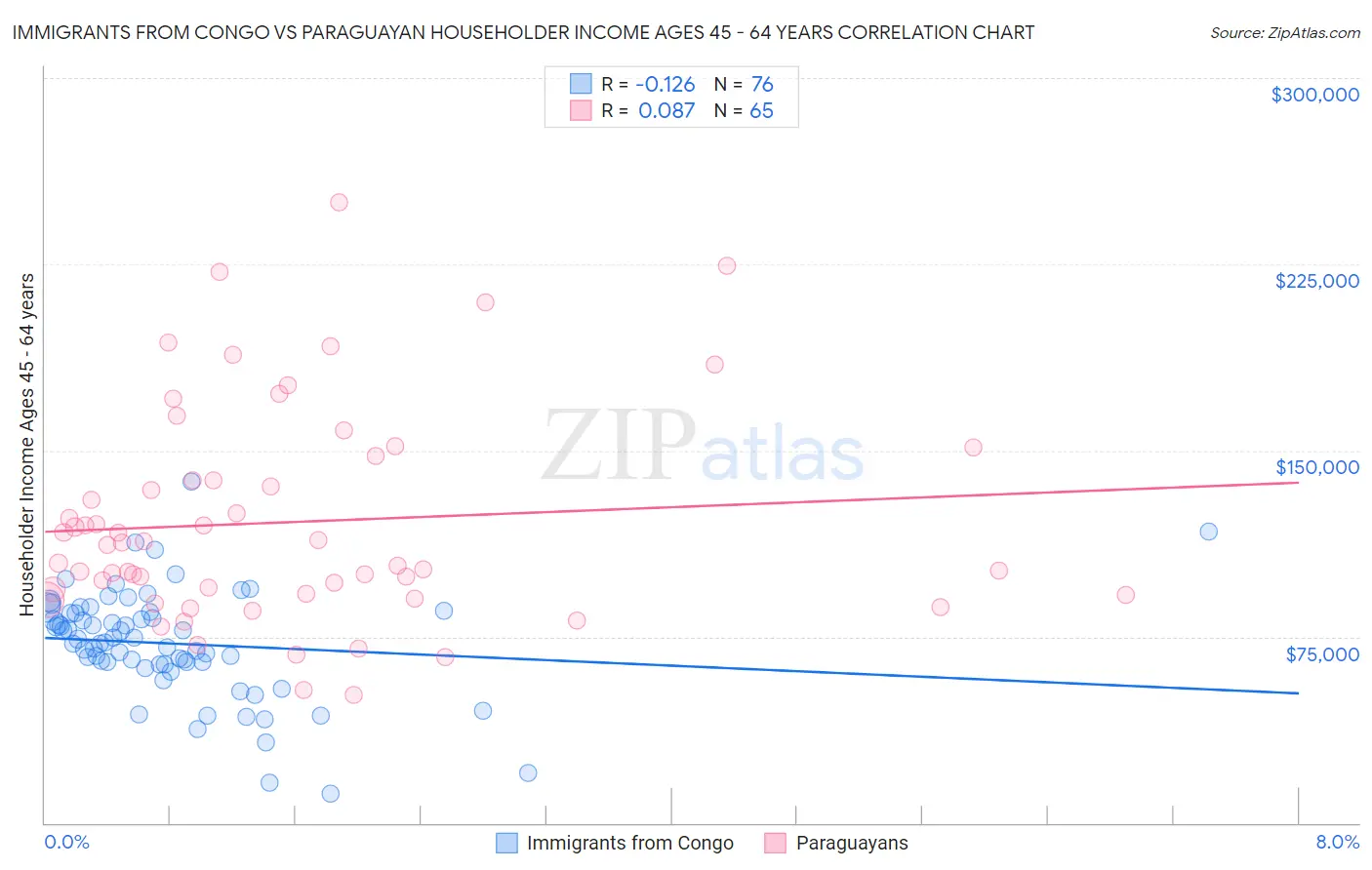 Immigrants from Congo vs Paraguayan Householder Income Ages 45 - 64 years