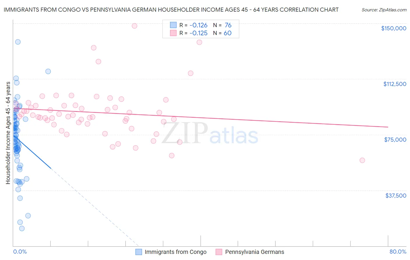 Immigrants from Congo vs Pennsylvania German Householder Income Ages 45 - 64 years