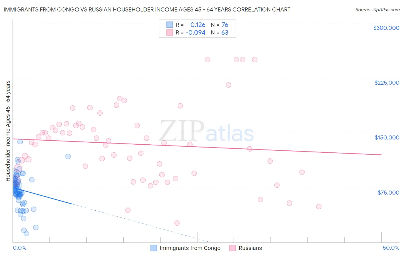 Immigrants from Congo vs Russian Householder Income Ages 45 - 64 years