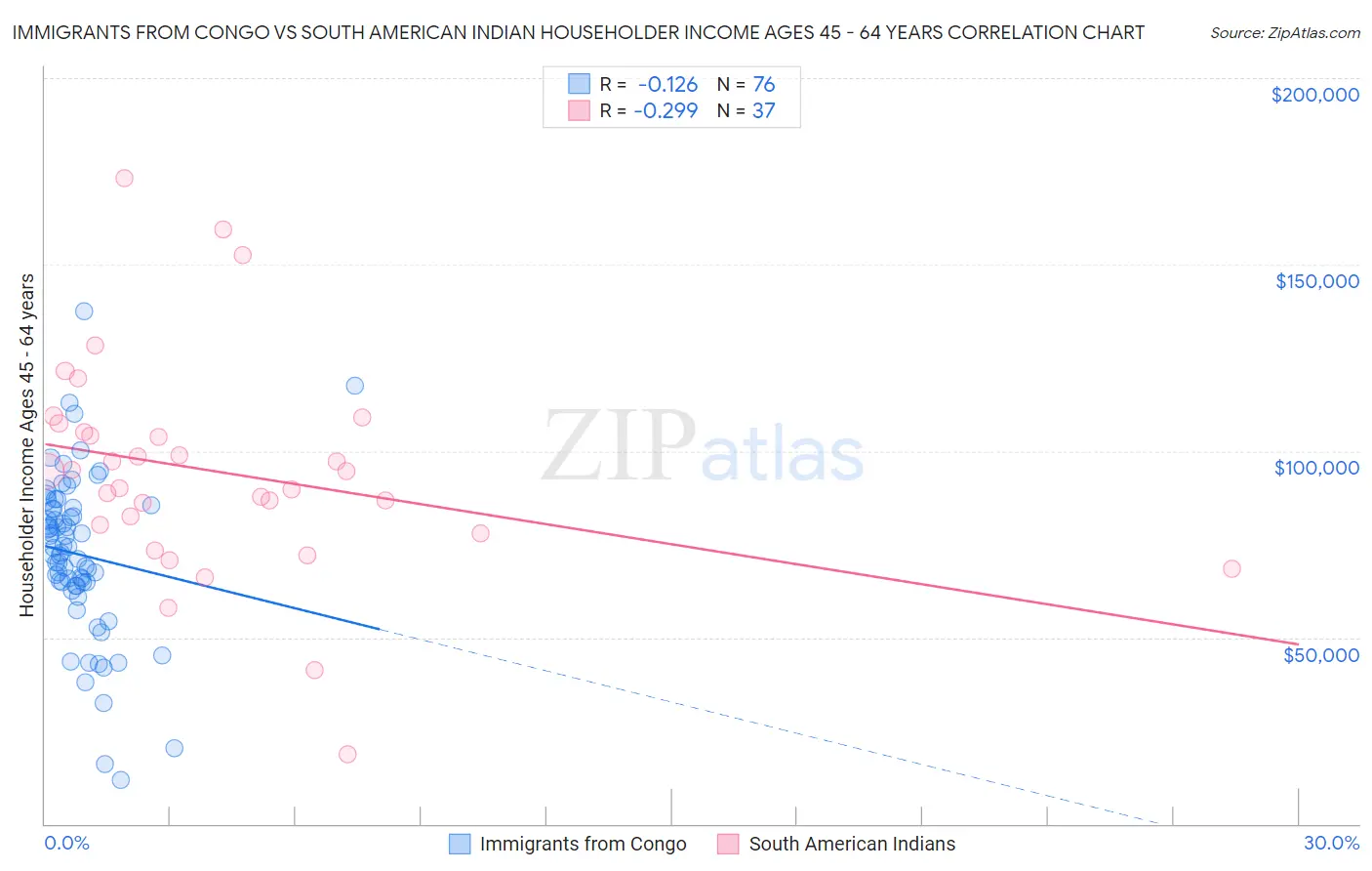 Immigrants from Congo vs South American Indian Householder Income Ages 45 - 64 years
