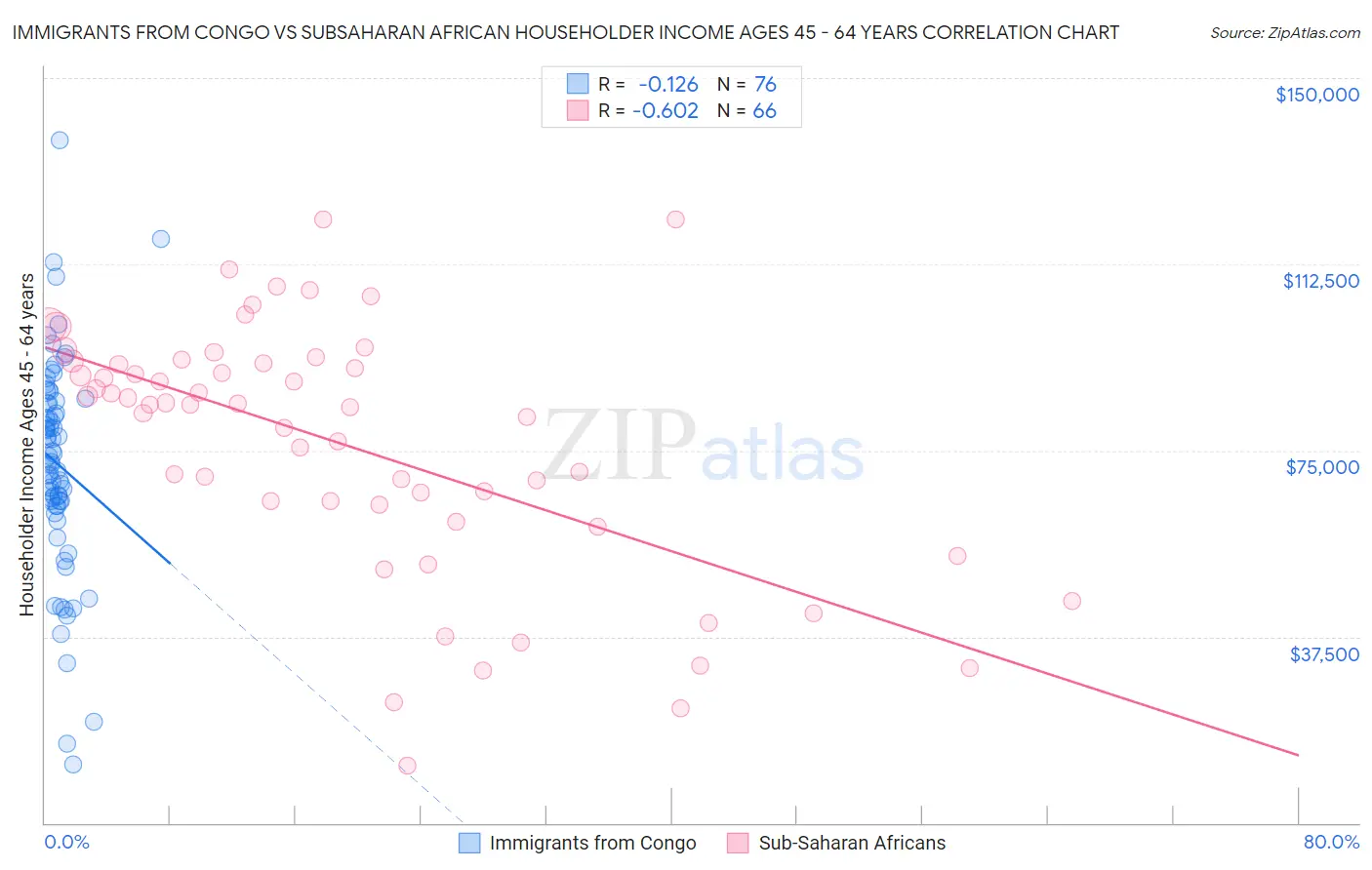 Immigrants from Congo vs Subsaharan African Householder Income Ages 45 - 64 years