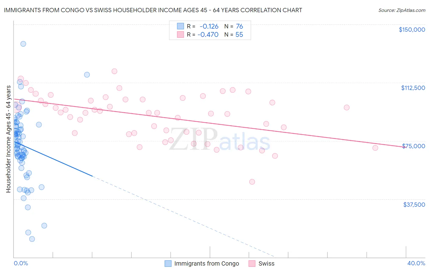 Immigrants from Congo vs Swiss Householder Income Ages 45 - 64 years