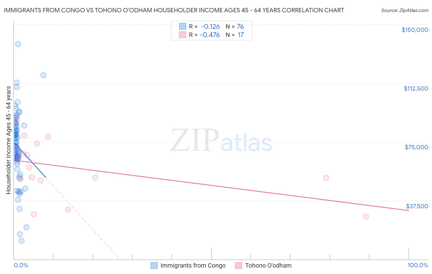 Immigrants from Congo vs Tohono O'odham Householder Income Ages 45 - 64 years