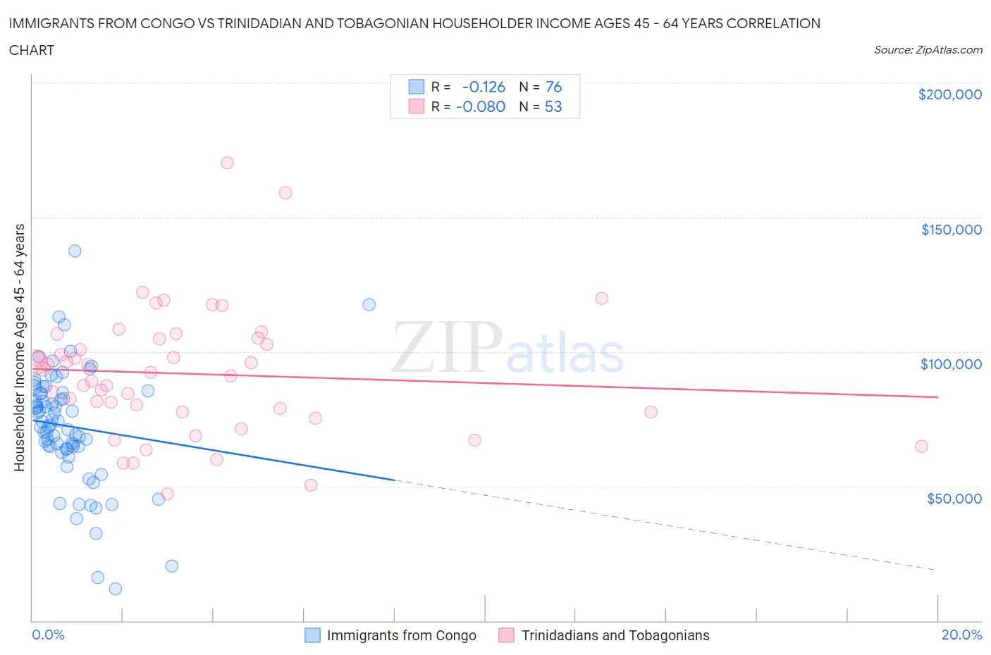 Immigrants from Congo vs Trinidadian and Tobagonian Householder Income Ages 45 - 64 years