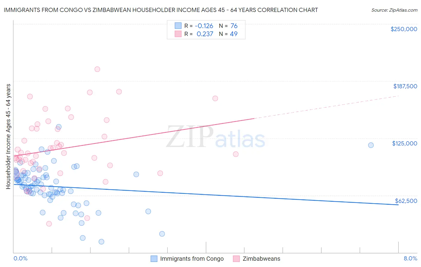 Immigrants from Congo vs Zimbabwean Householder Income Ages 45 - 64 years