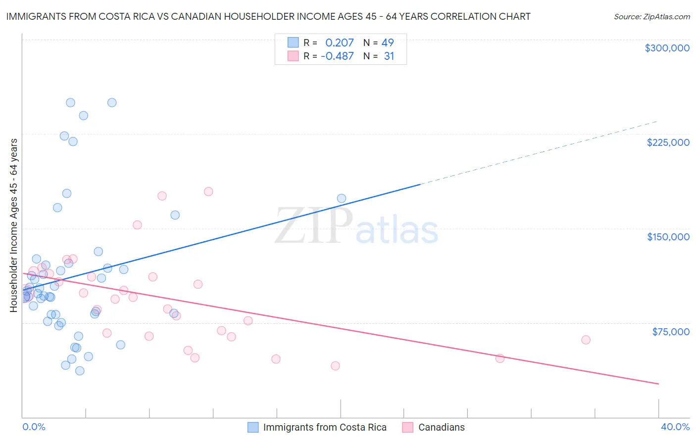 Immigrants from Costa Rica vs Canadian Householder Income Ages 45 - 64 years
