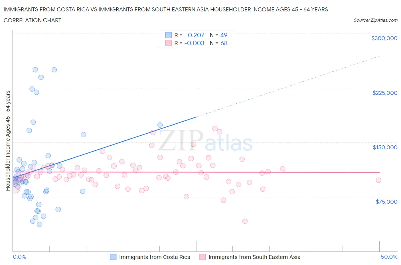 Immigrants from Costa Rica vs Immigrants from South Eastern Asia Householder Income Ages 45 - 64 years