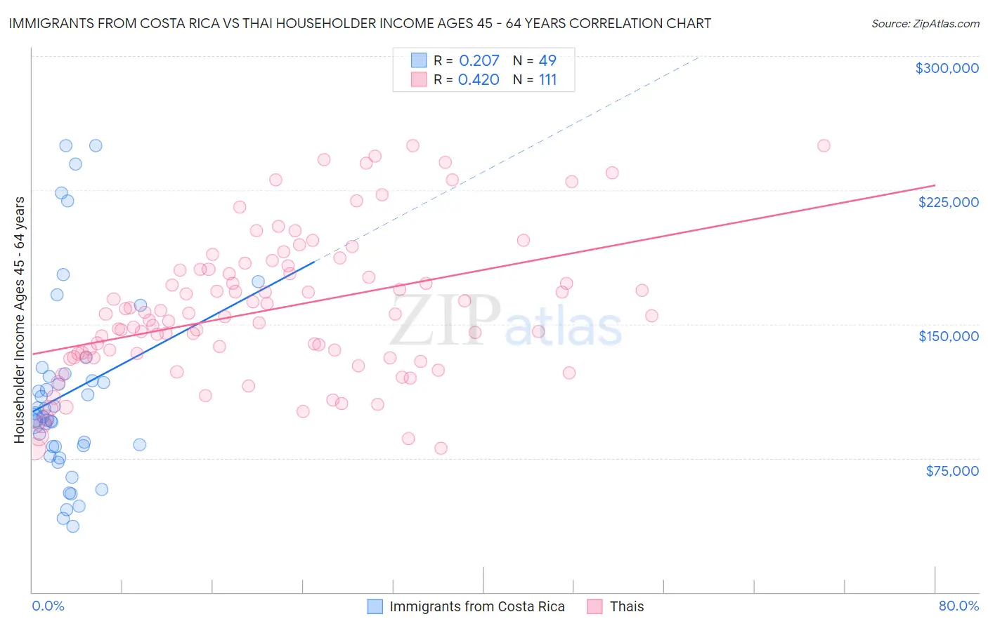 Immigrants from Costa Rica vs Thai Householder Income Ages 45 - 64 years