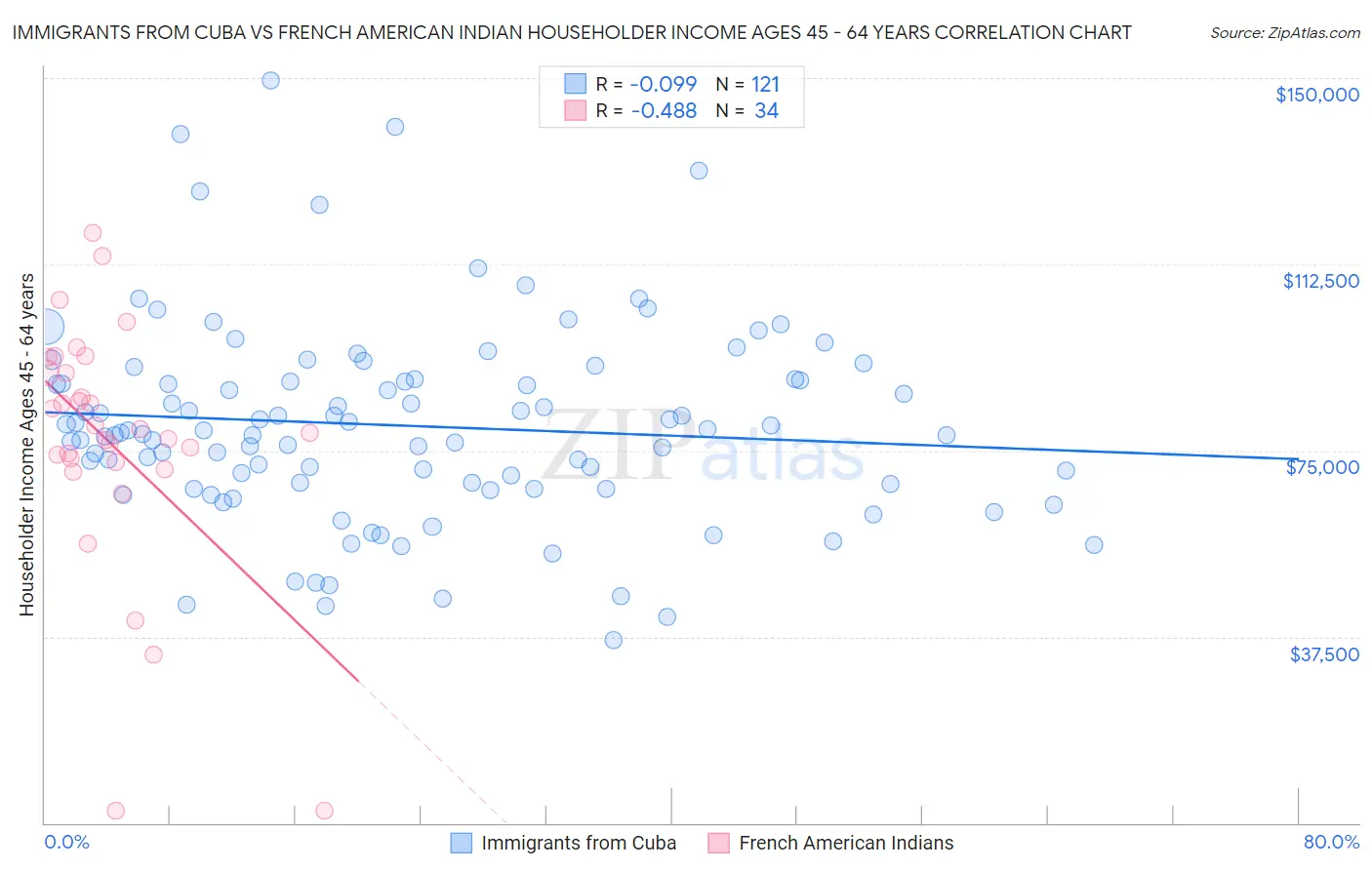 Immigrants from Cuba vs French American Indian Householder Income Ages 45 - 64 years
