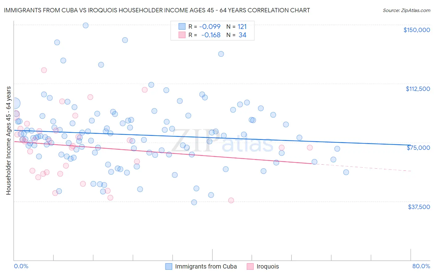 Immigrants from Cuba vs Iroquois Householder Income Ages 45 - 64 years
