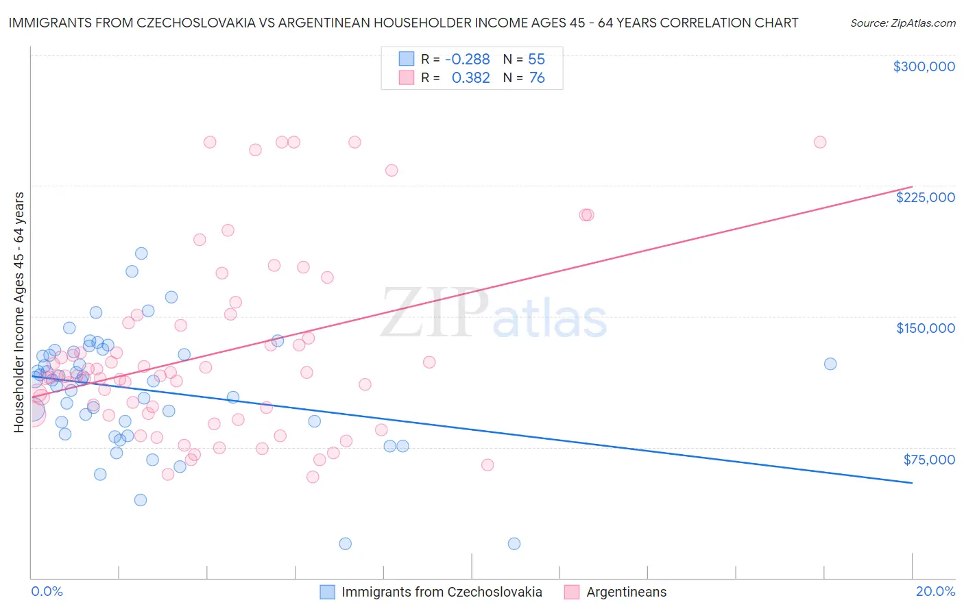 Immigrants from Czechoslovakia vs Argentinean Householder Income Ages 45 - 64 years