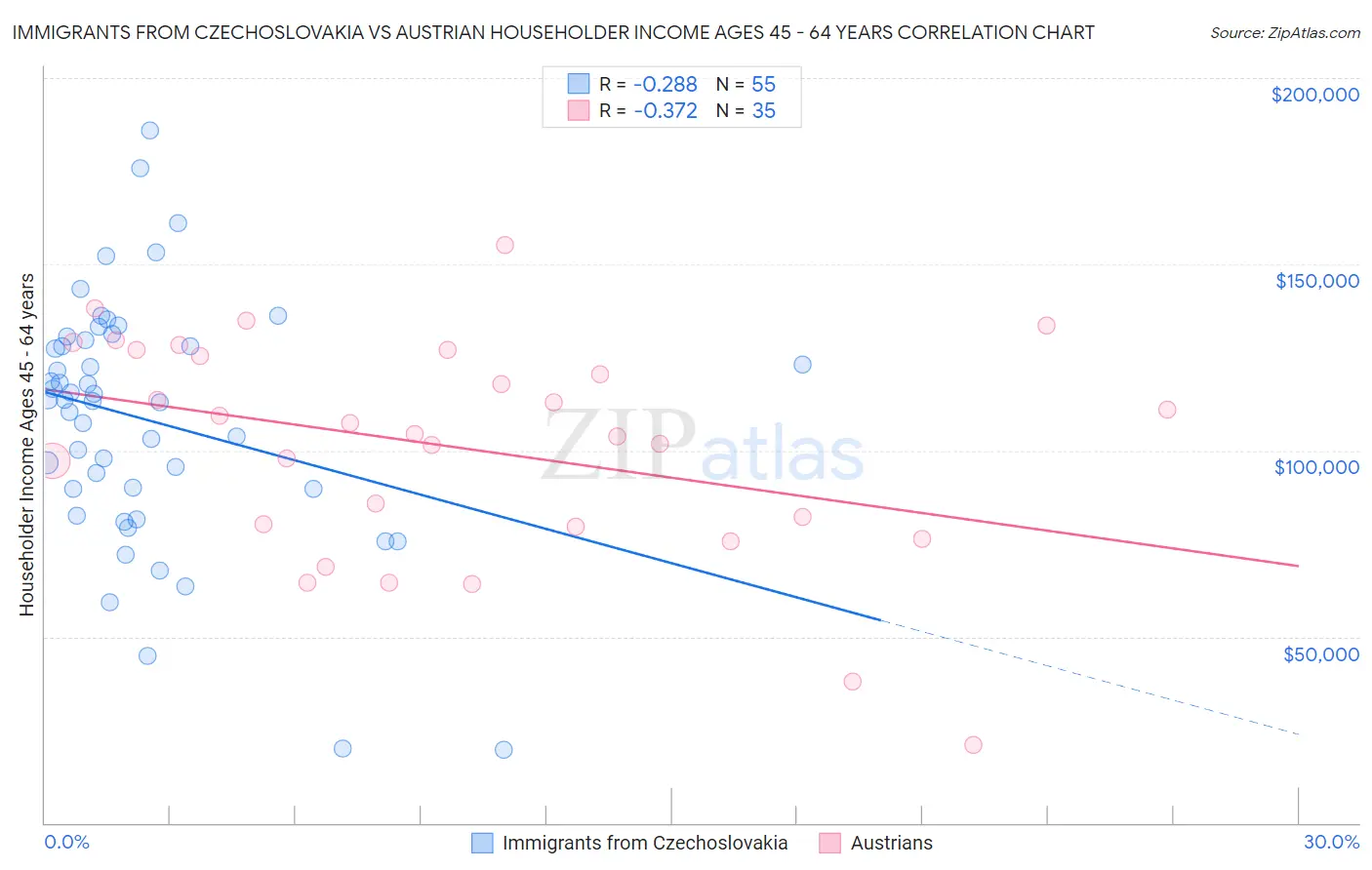 Immigrants from Czechoslovakia vs Austrian Householder Income Ages 45 - 64 years